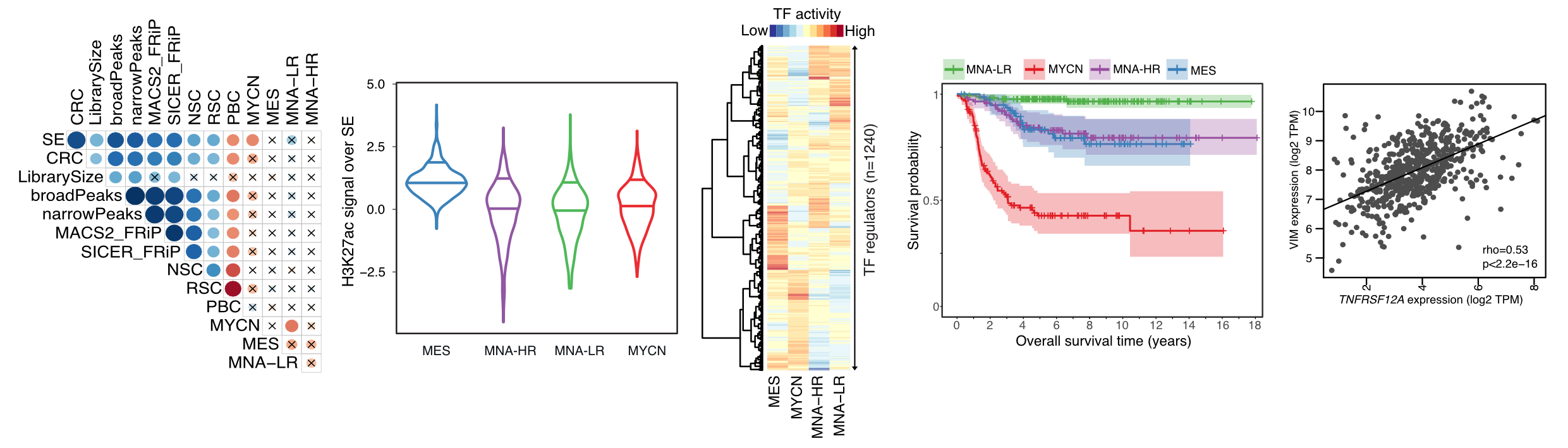 Schematic description of common bioinformatics tasks with (epi-)genomic data